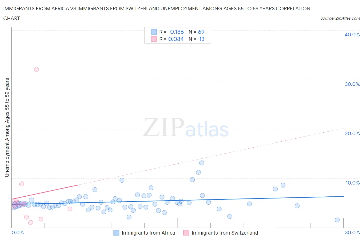 Immigrants from Africa vs Immigrants from Switzerland Unemployment Among Ages 55 to 59 years