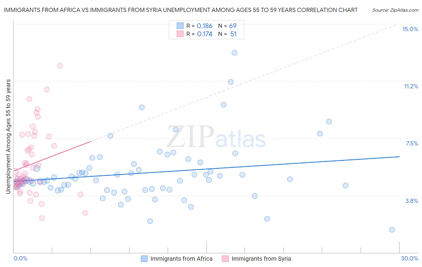 Immigrants from Africa vs Immigrants from Syria Unemployment Among Ages 55 to 59 years