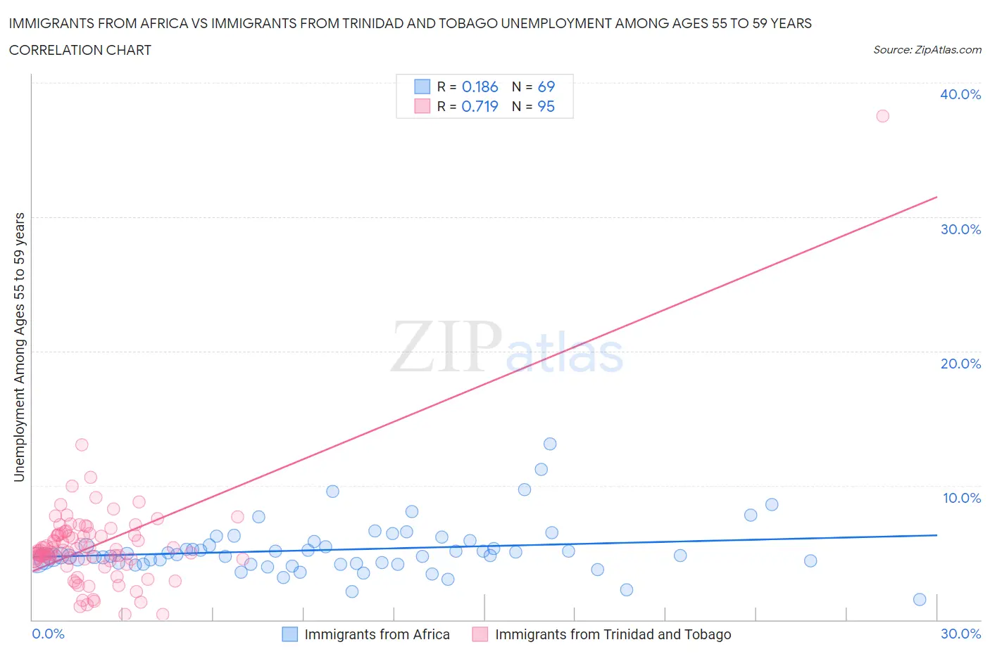 Immigrants from Africa vs Immigrants from Trinidad and Tobago Unemployment Among Ages 55 to 59 years
