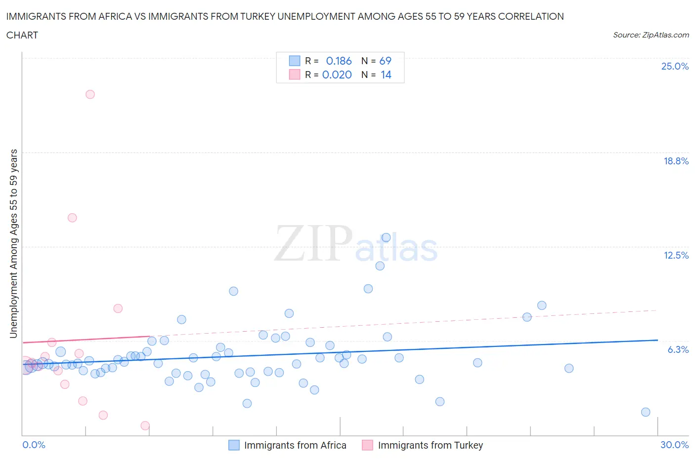 Immigrants from Africa vs Immigrants from Turkey Unemployment Among Ages 55 to 59 years