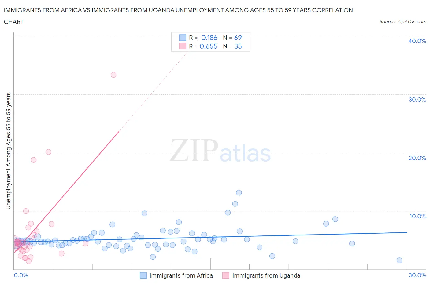 Immigrants from Africa vs Immigrants from Uganda Unemployment Among Ages 55 to 59 years