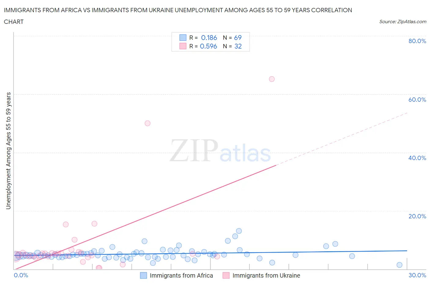 Immigrants from Africa vs Immigrants from Ukraine Unemployment Among Ages 55 to 59 years