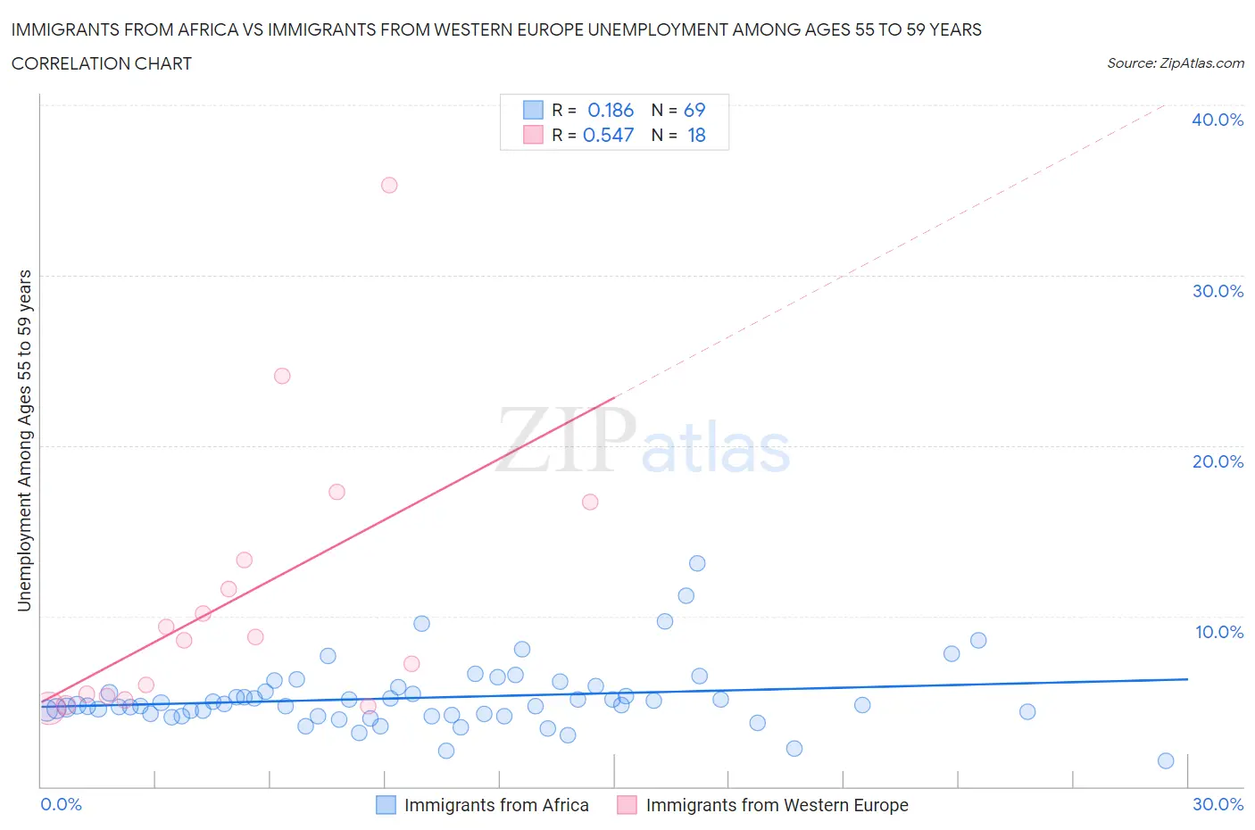 Immigrants from Africa vs Immigrants from Western Europe Unemployment Among Ages 55 to 59 years