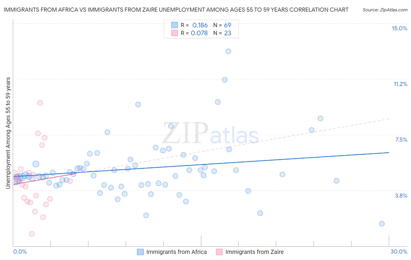 Immigrants from Africa vs Immigrants from Zaire Unemployment Among Ages 55 to 59 years