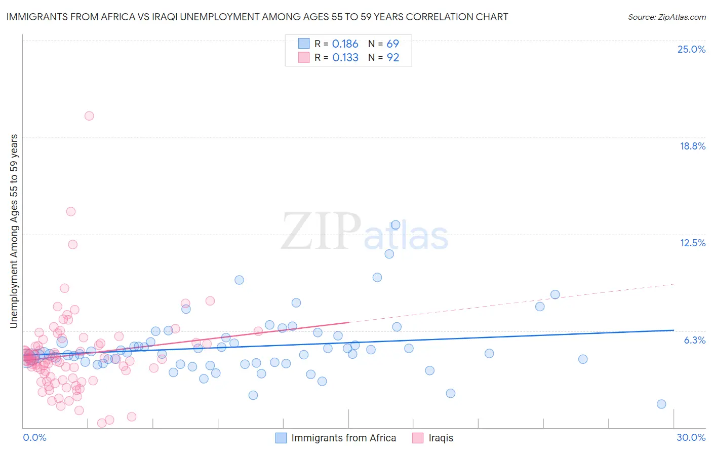 Immigrants from Africa vs Iraqi Unemployment Among Ages 55 to 59 years