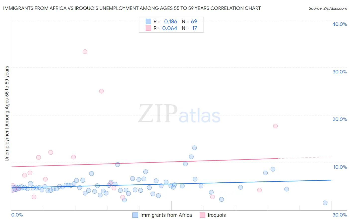 Immigrants from Africa vs Iroquois Unemployment Among Ages 55 to 59 years
