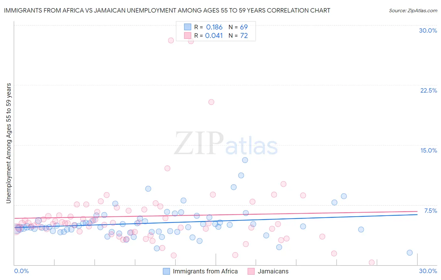 Immigrants from Africa vs Jamaican Unemployment Among Ages 55 to 59 years