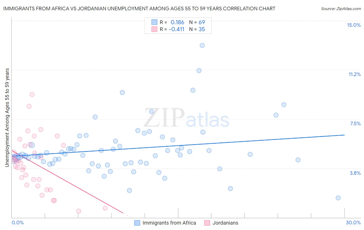 Immigrants from Africa vs Jordanian Unemployment Among Ages 55 to 59 years