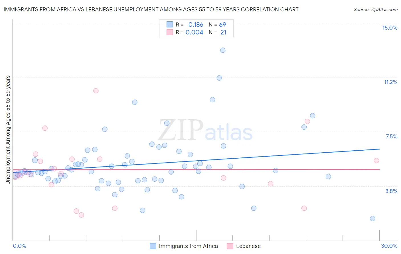 Immigrants from Africa vs Lebanese Unemployment Among Ages 55 to 59 years