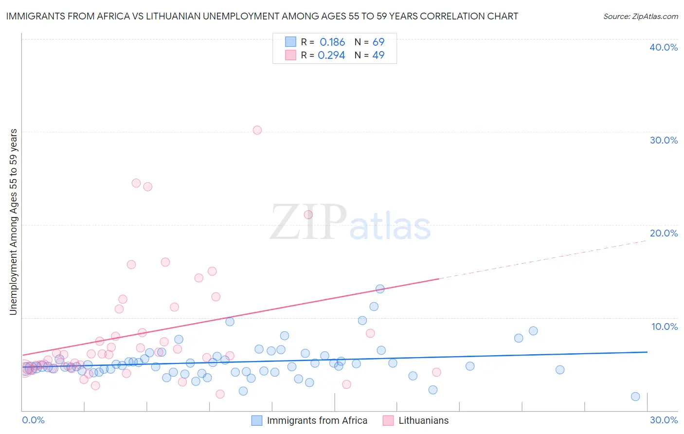 Immigrants from Africa vs Lithuanian Unemployment Among Ages 55 to 59 years