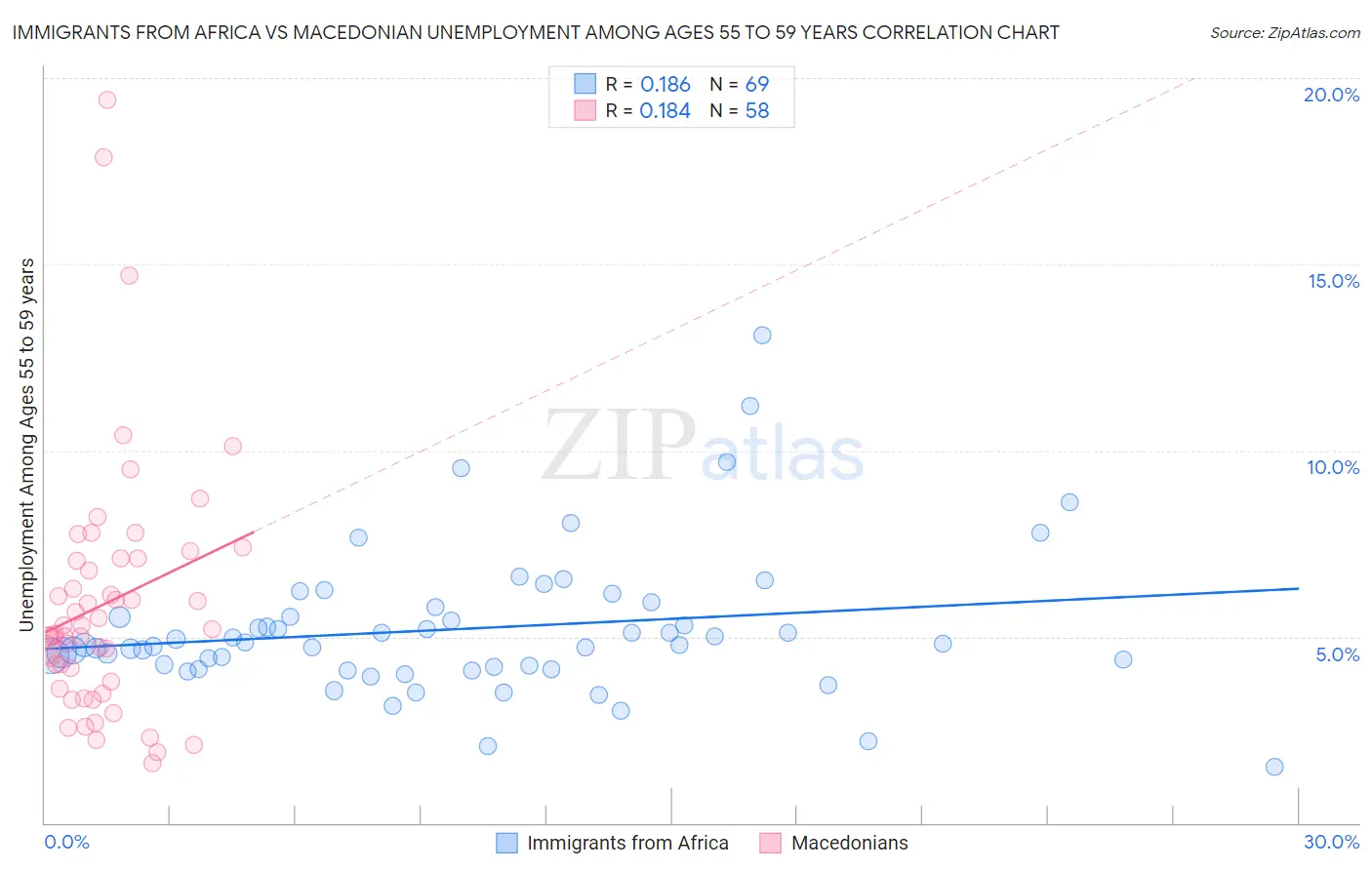 Immigrants from Africa vs Macedonian Unemployment Among Ages 55 to 59 years