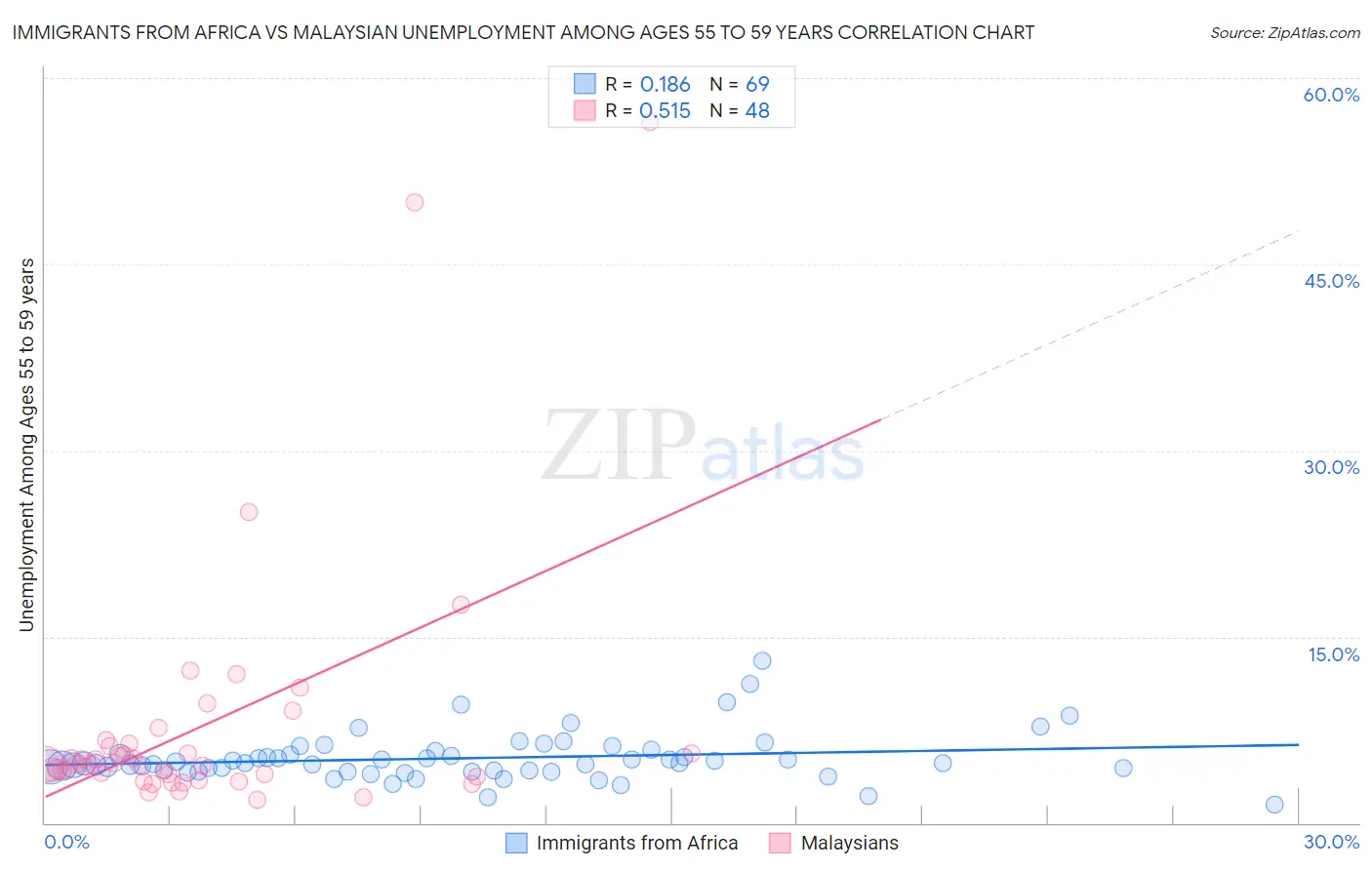 Immigrants from Africa vs Malaysian Unemployment Among Ages 55 to 59 years