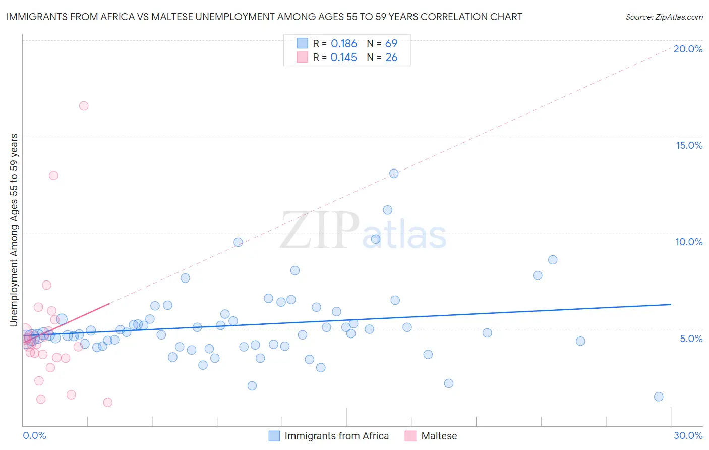 Immigrants from Africa vs Maltese Unemployment Among Ages 55 to 59 years