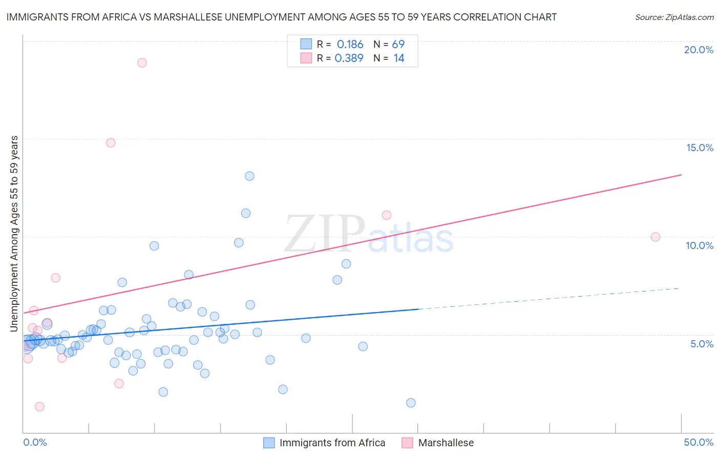 Immigrants from Africa vs Marshallese Unemployment Among Ages 55 to 59 years