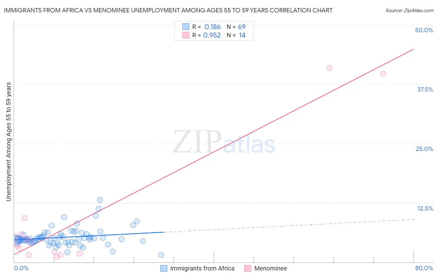 Immigrants from Africa vs Menominee Unemployment Among Ages 55 to 59 years