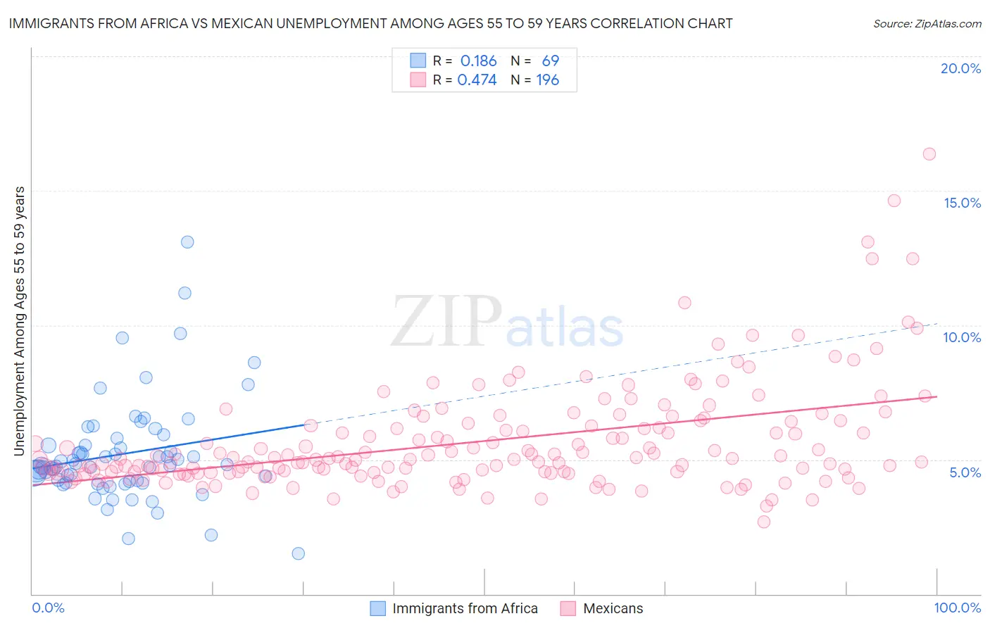 Immigrants from Africa vs Mexican Unemployment Among Ages 55 to 59 years