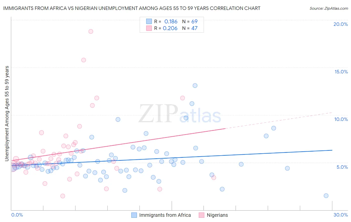 Immigrants from Africa vs Nigerian Unemployment Among Ages 55 to 59 years