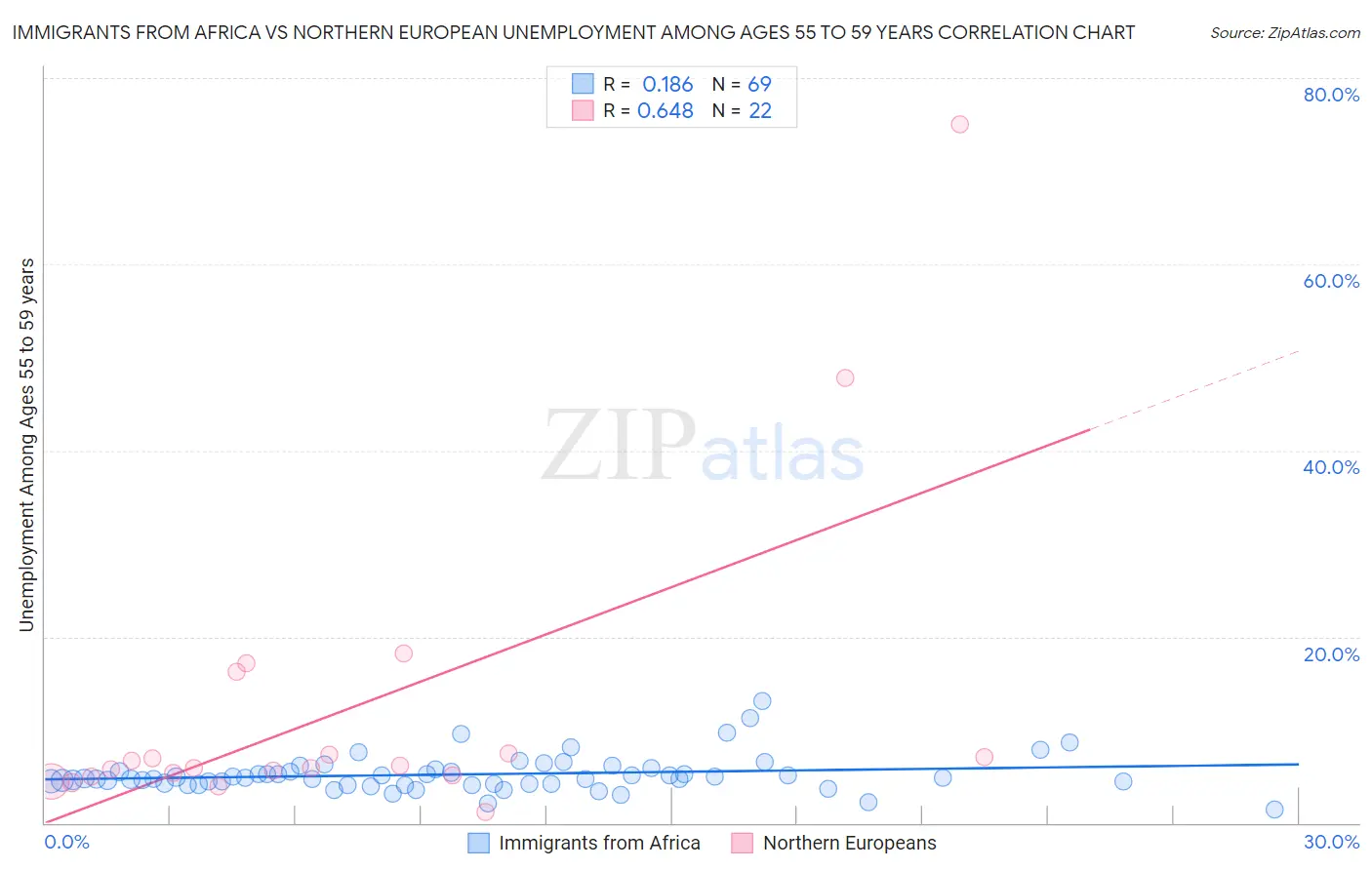 Immigrants from Africa vs Northern European Unemployment Among Ages 55 to 59 years