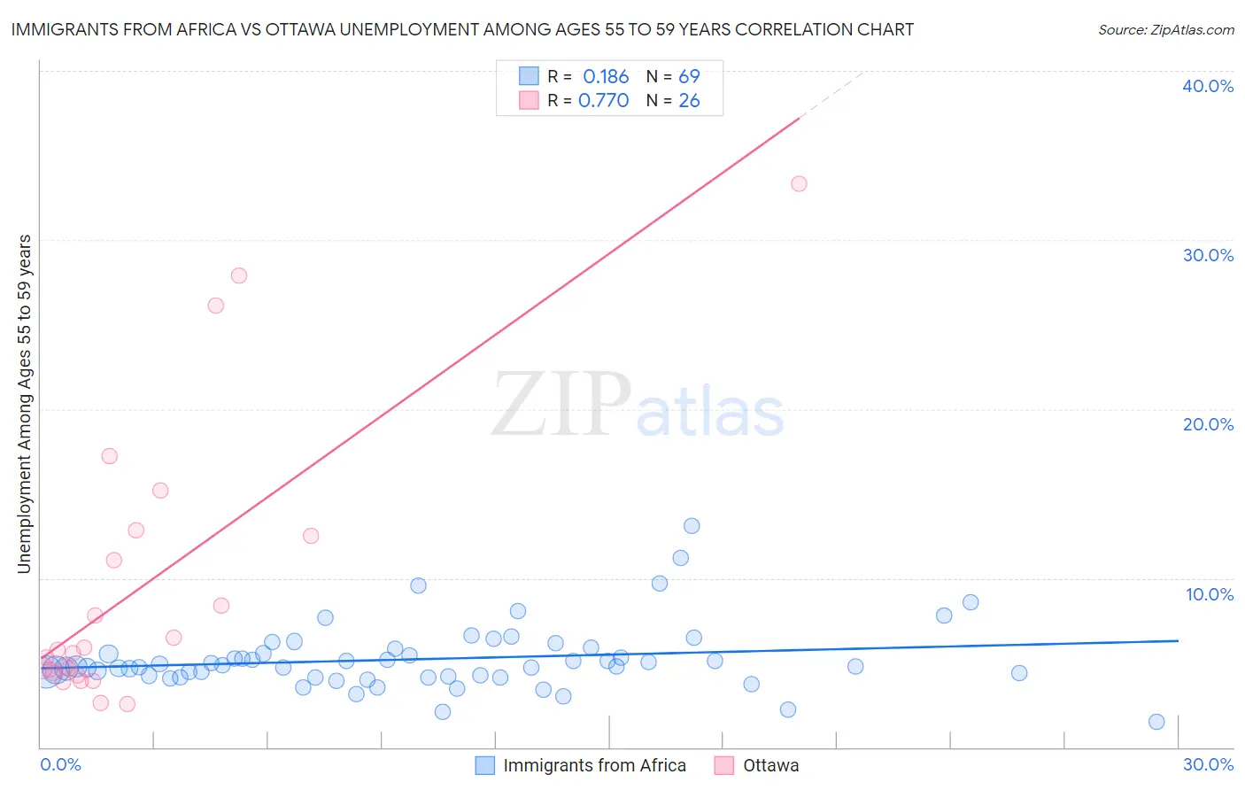 Immigrants from Africa vs Ottawa Unemployment Among Ages 55 to 59 years