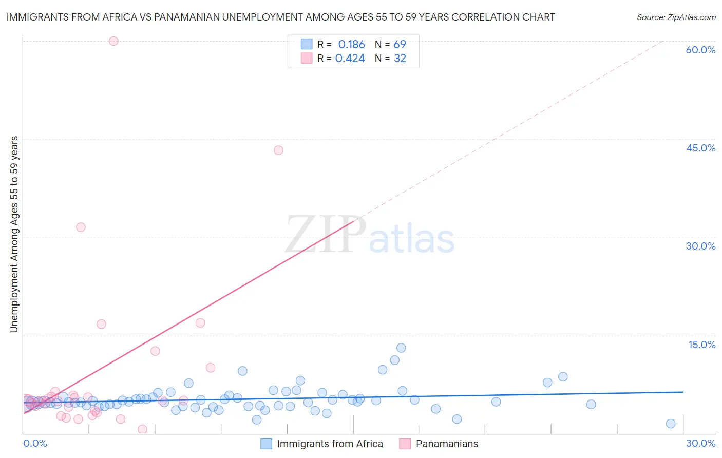 Immigrants from Africa vs Panamanian Unemployment Among Ages 55 to 59 years