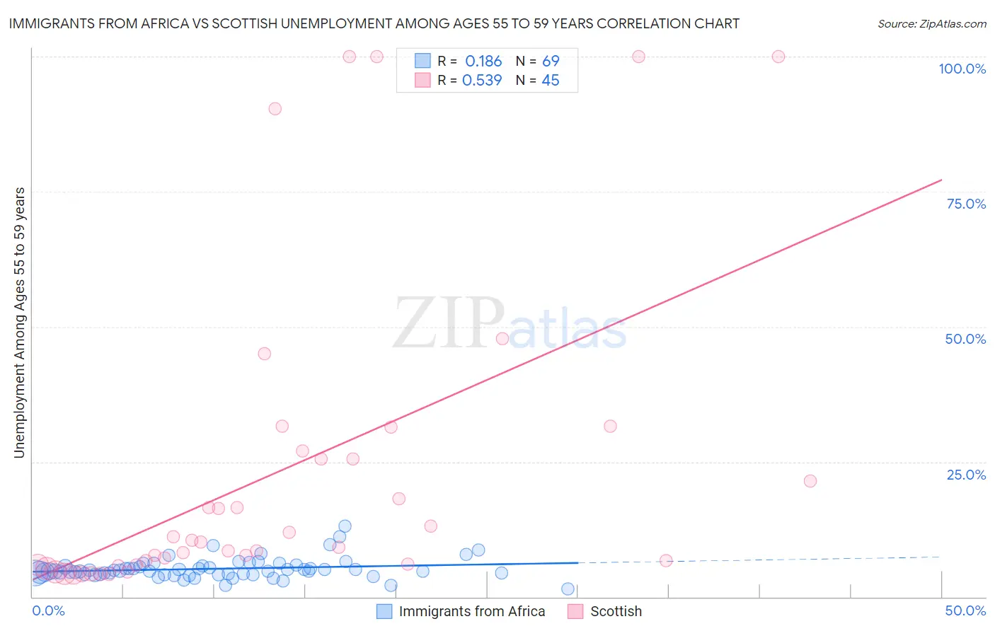 Immigrants from Africa vs Scottish Unemployment Among Ages 55 to 59 years