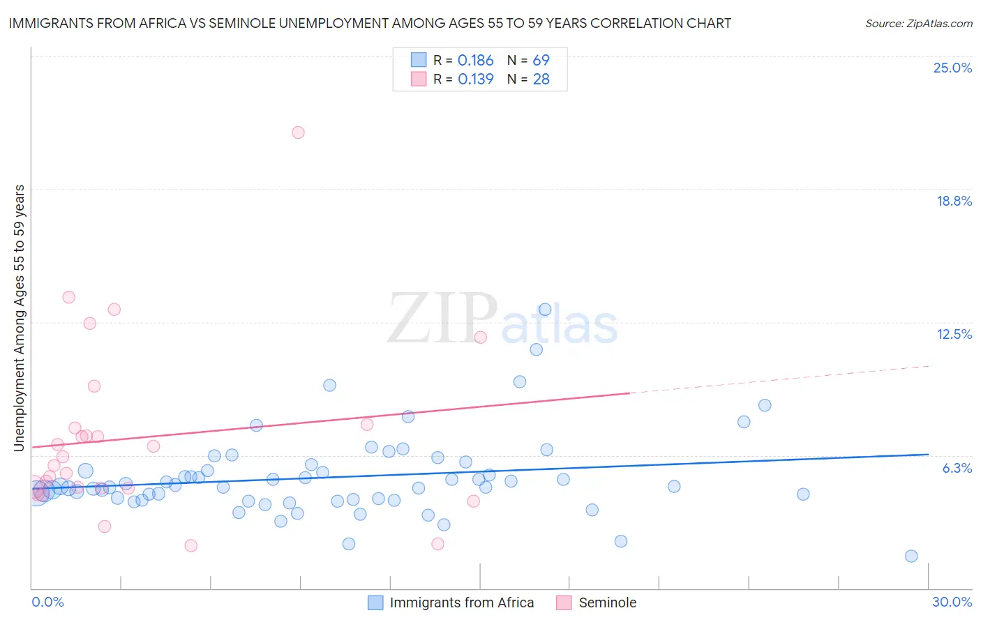 Immigrants from Africa vs Seminole Unemployment Among Ages 55 to 59 years