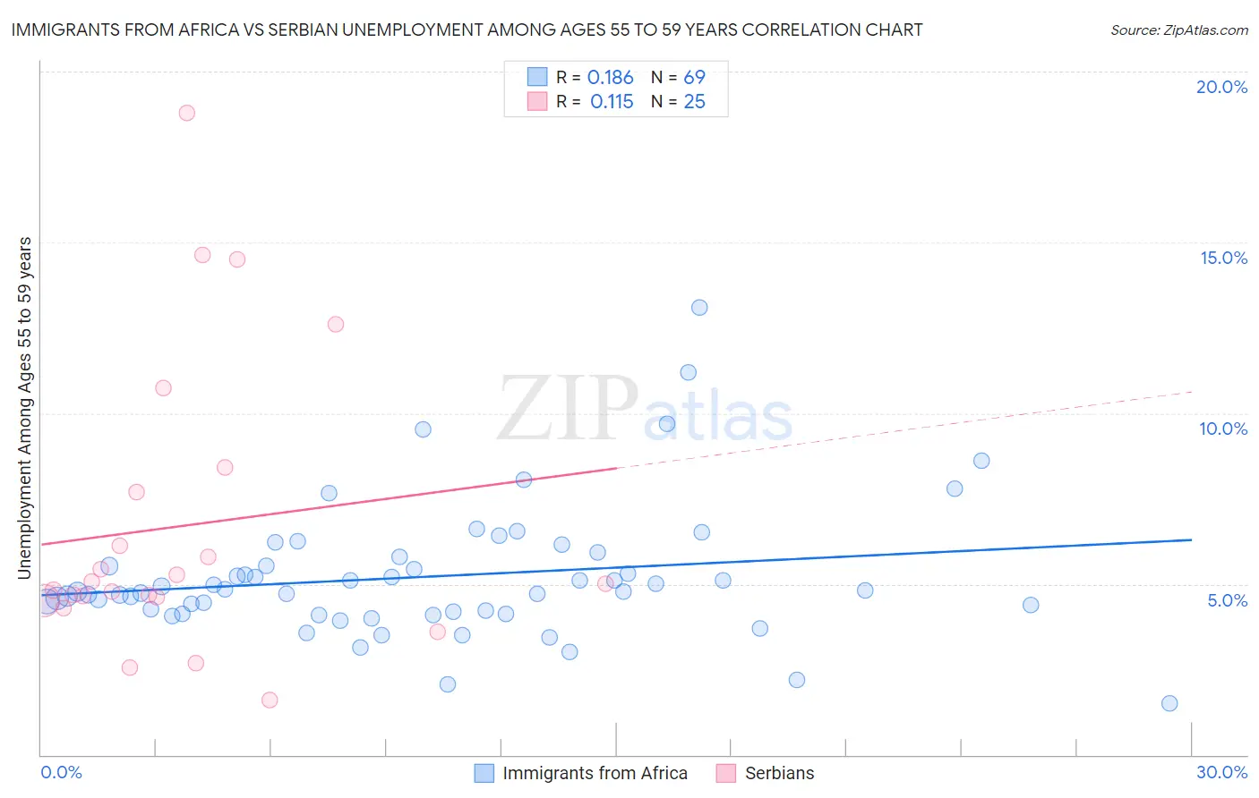 Immigrants from Africa vs Serbian Unemployment Among Ages 55 to 59 years
