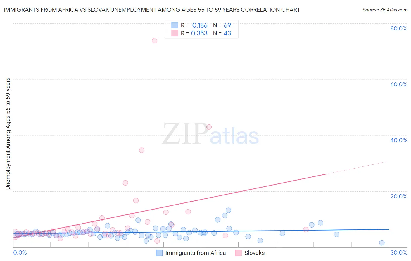 Immigrants from Africa vs Slovak Unemployment Among Ages 55 to 59 years