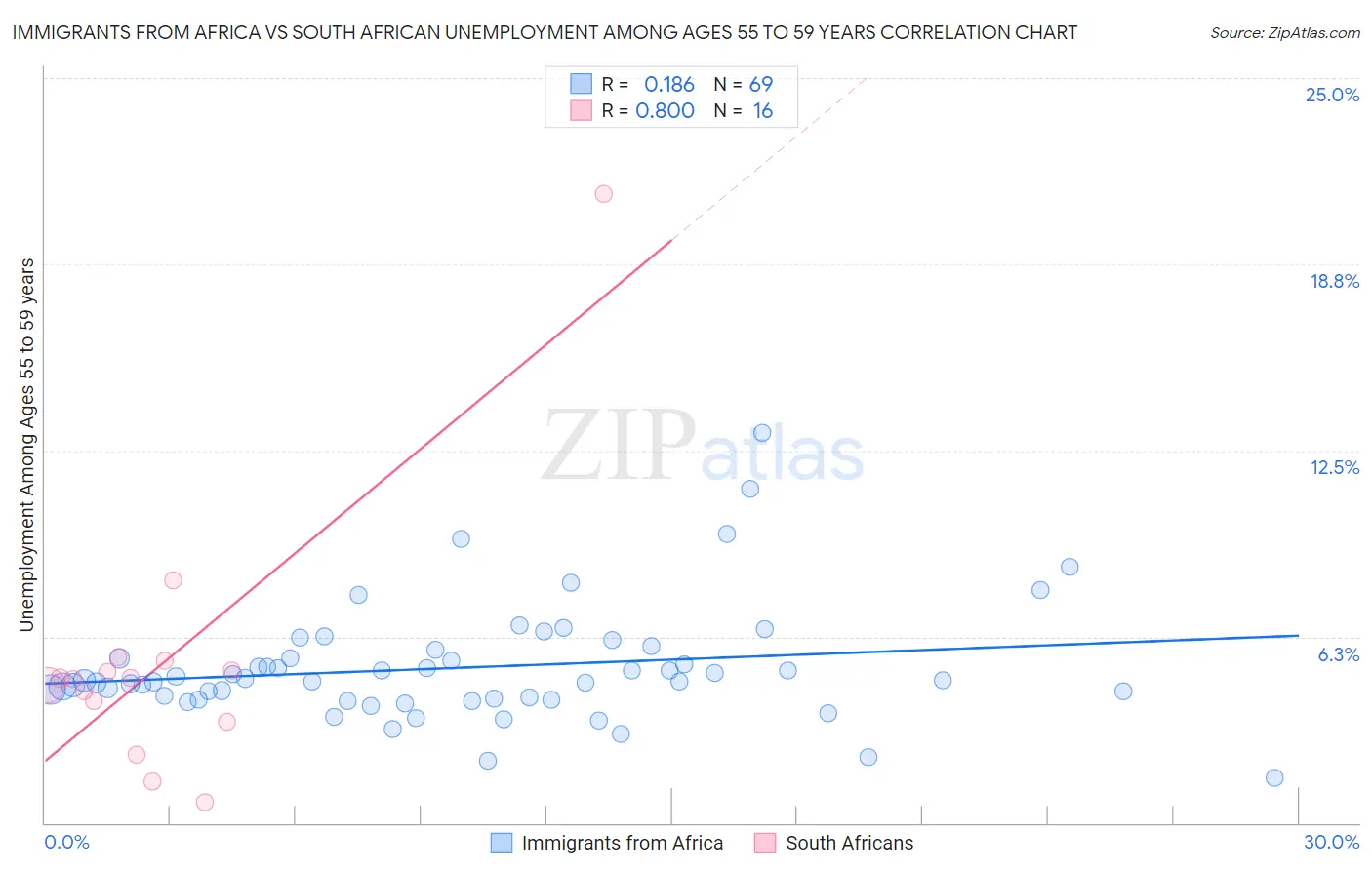 Immigrants from Africa vs South African Unemployment Among Ages 55 to 59 years