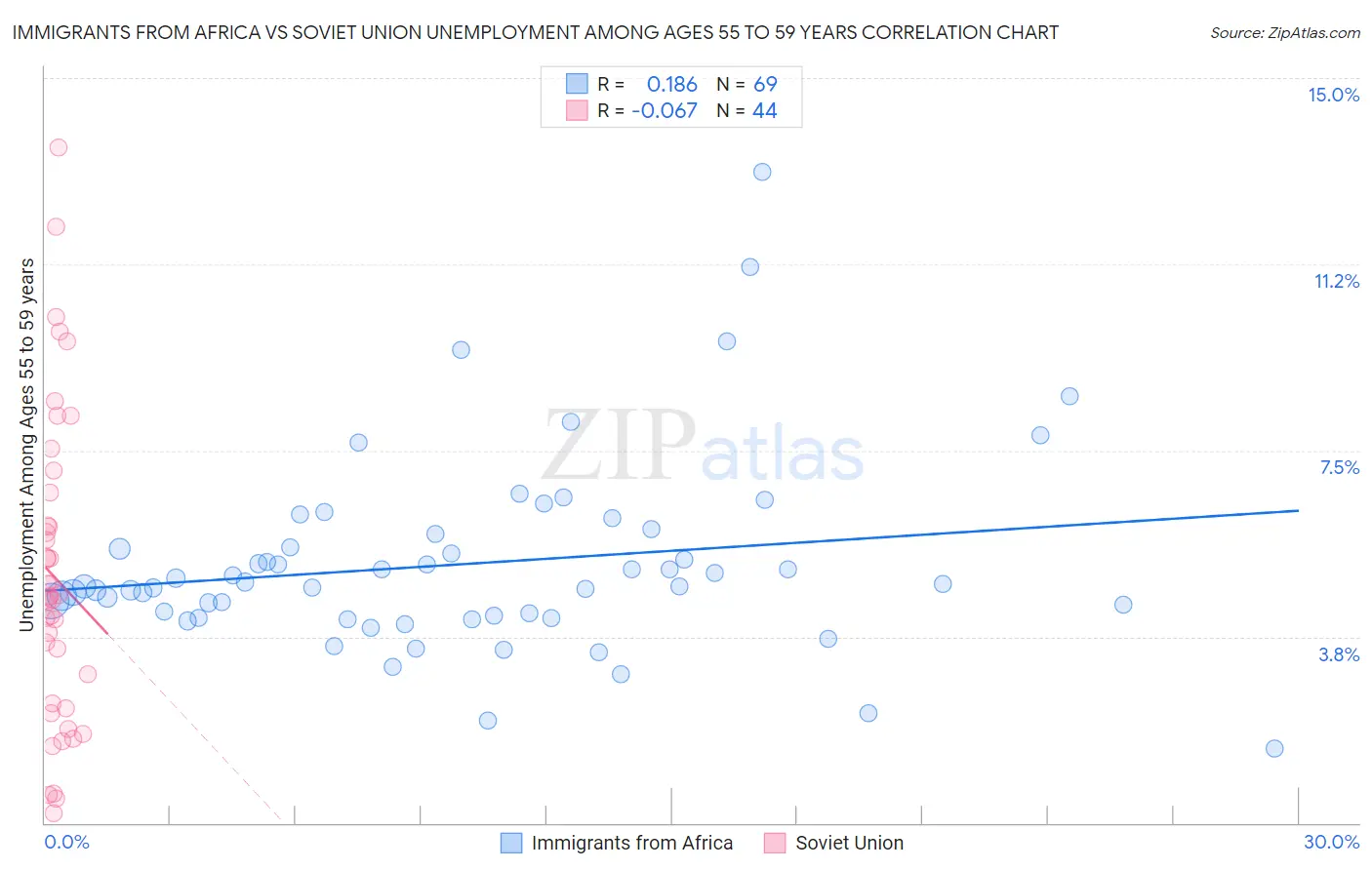 Immigrants from Africa vs Soviet Union Unemployment Among Ages 55 to 59 years