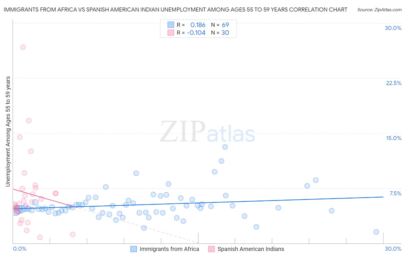 Immigrants from Africa vs Spanish American Indian Unemployment Among Ages 55 to 59 years