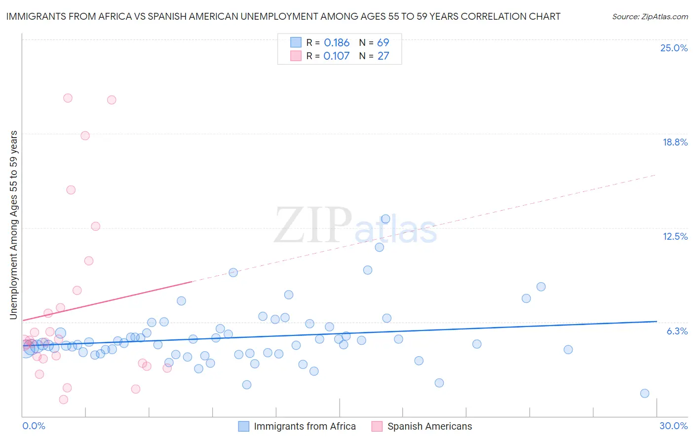 Immigrants from Africa vs Spanish American Unemployment Among Ages 55 to 59 years