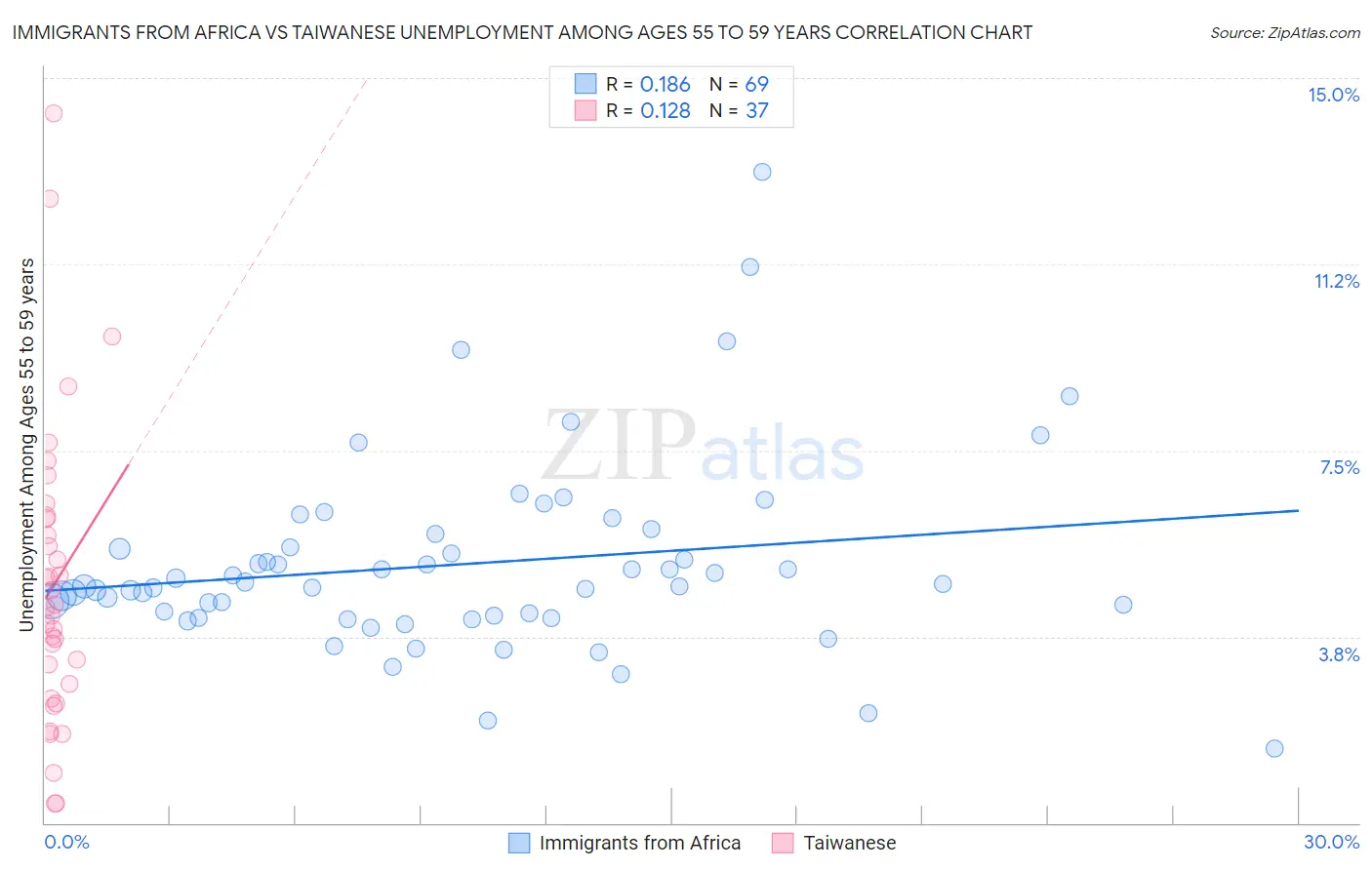 Immigrants from Africa vs Taiwanese Unemployment Among Ages 55 to 59 years