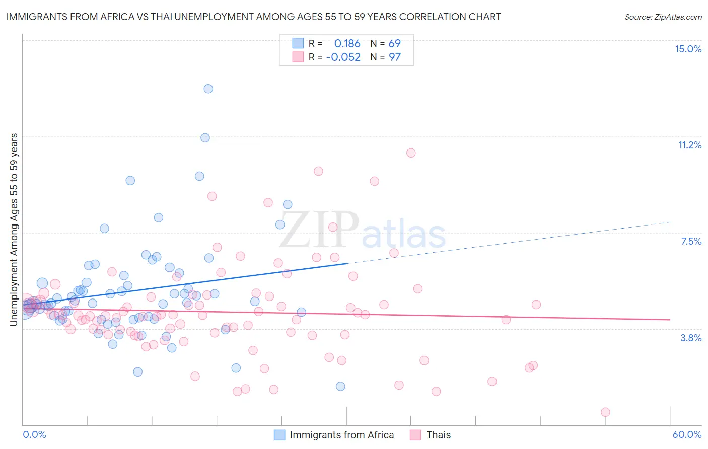 Immigrants from Africa vs Thai Unemployment Among Ages 55 to 59 years