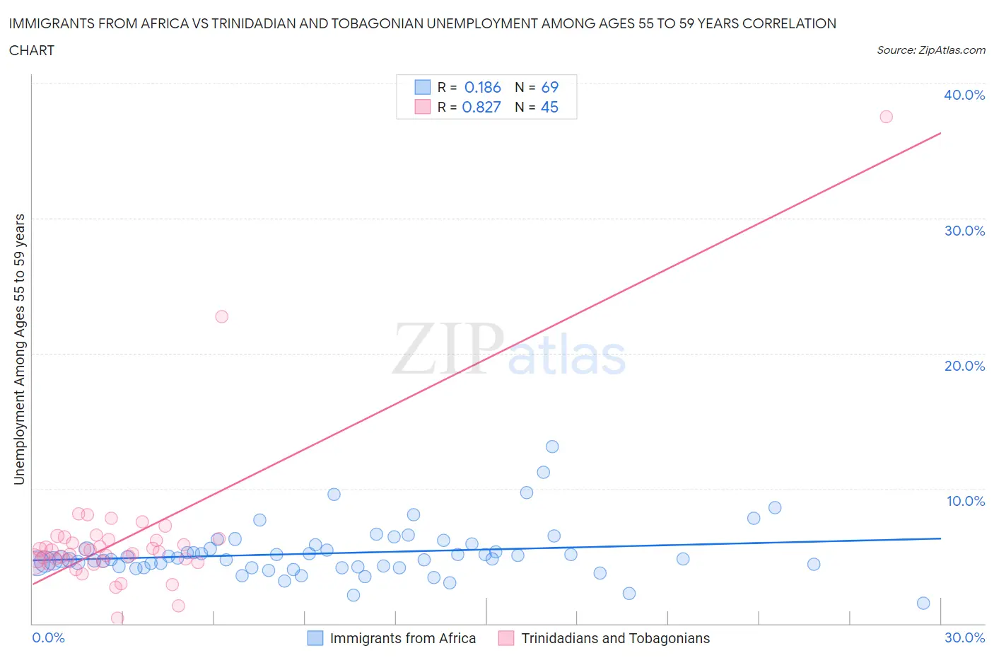 Immigrants from Africa vs Trinidadian and Tobagonian Unemployment Among Ages 55 to 59 years