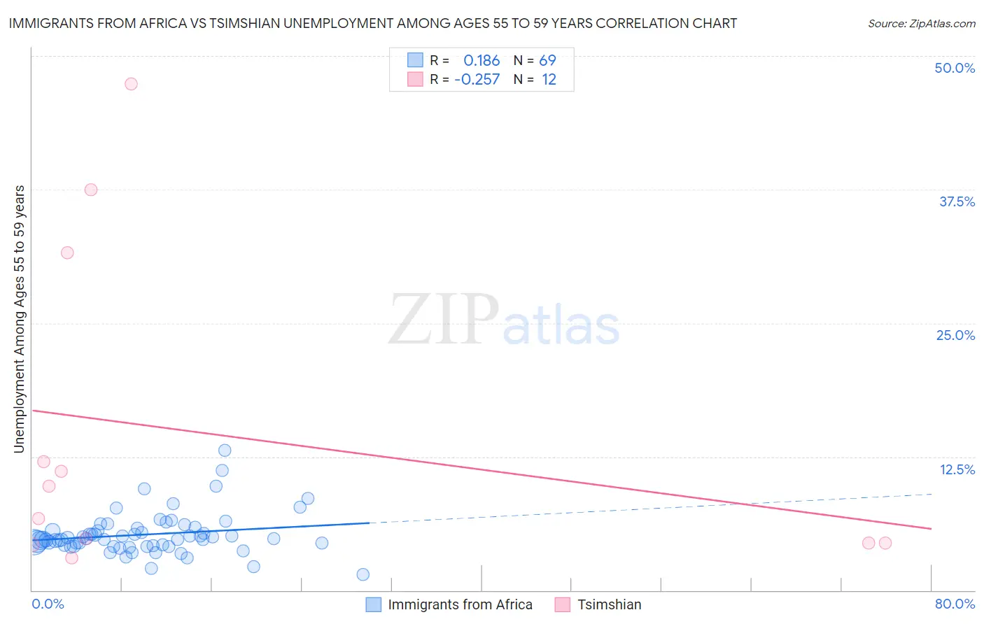 Immigrants from Africa vs Tsimshian Unemployment Among Ages 55 to 59 years