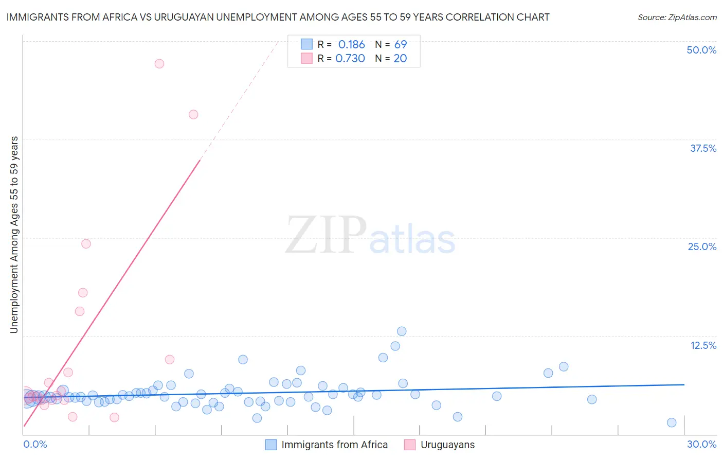 Immigrants from Africa vs Uruguayan Unemployment Among Ages 55 to 59 years