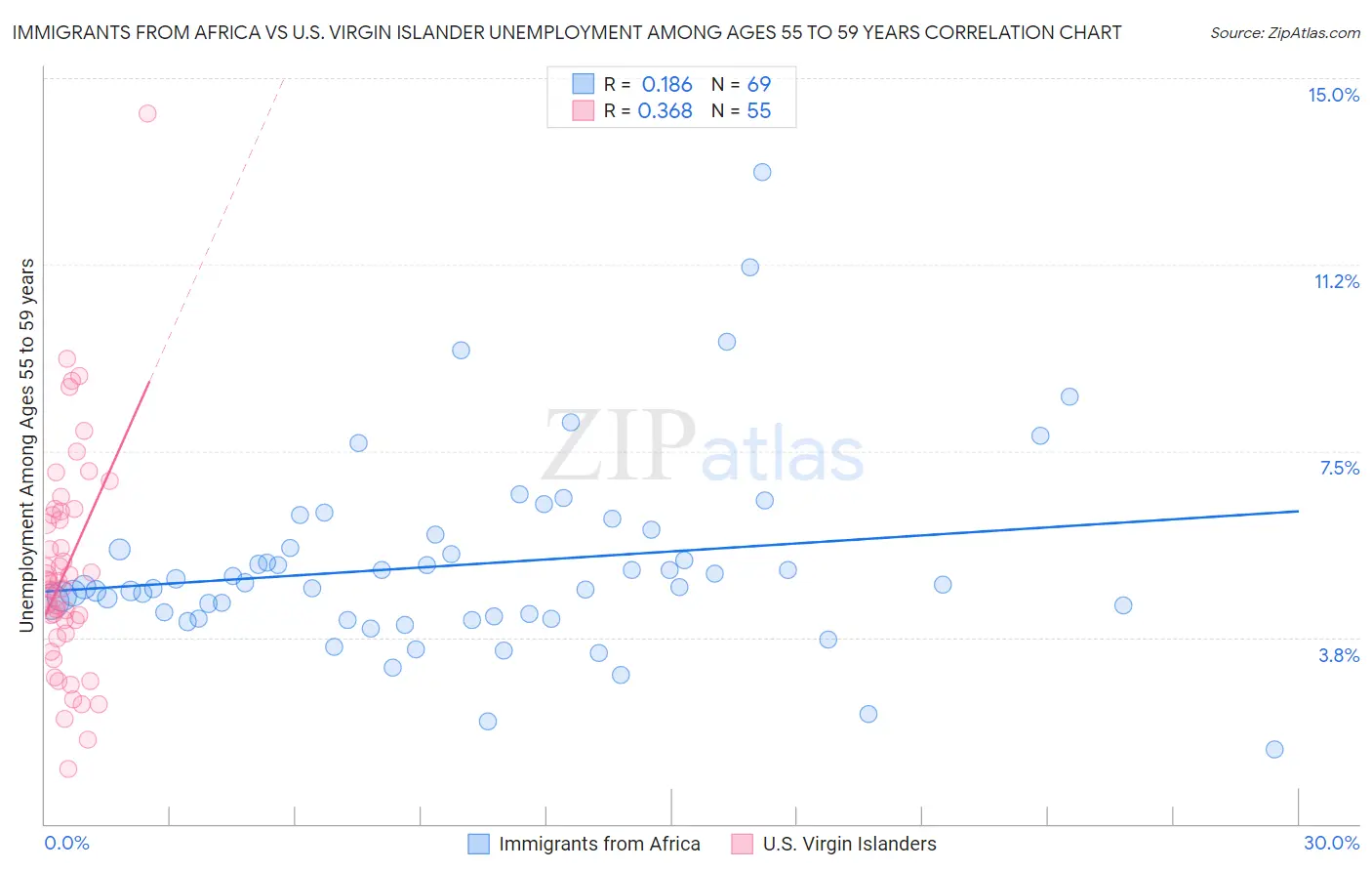 Immigrants from Africa vs U.S. Virgin Islander Unemployment Among Ages 55 to 59 years