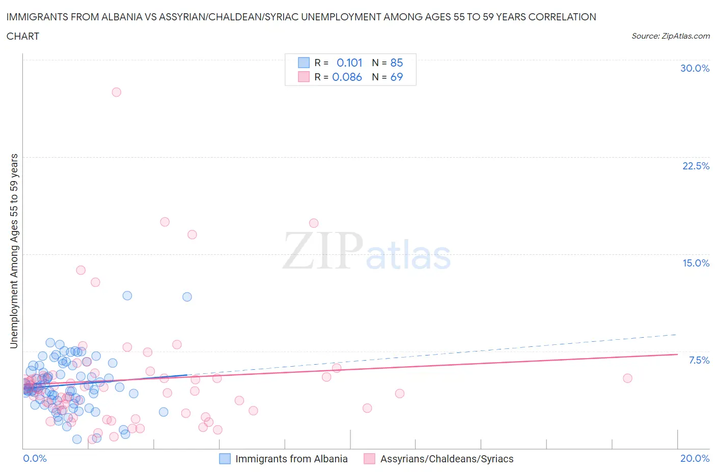 Immigrants from Albania vs Assyrian/Chaldean/Syriac Unemployment Among Ages 55 to 59 years