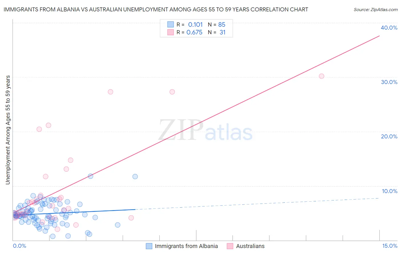 Immigrants from Albania vs Australian Unemployment Among Ages 55 to 59 years