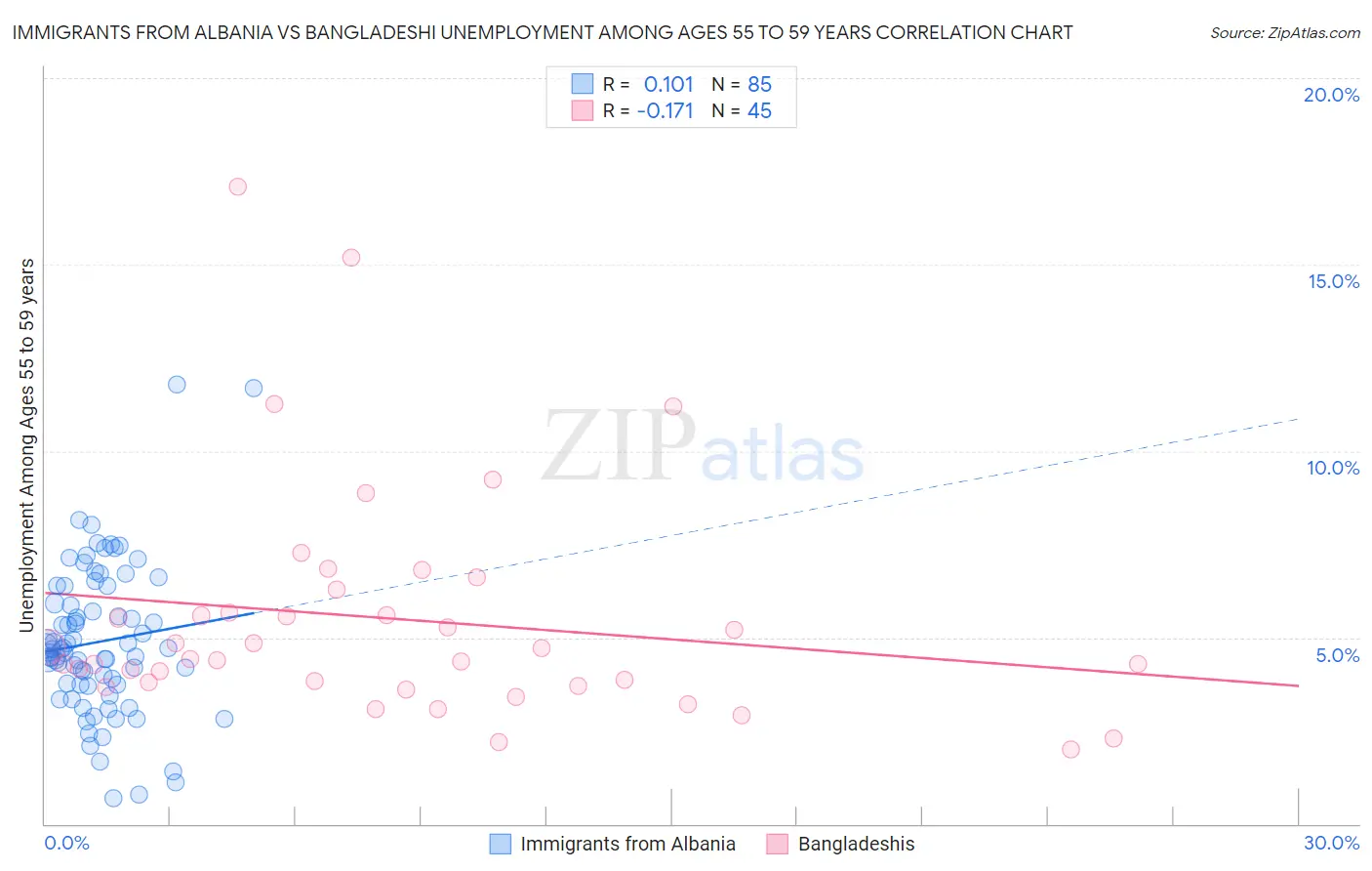 Immigrants from Albania vs Bangladeshi Unemployment Among Ages 55 to 59 years