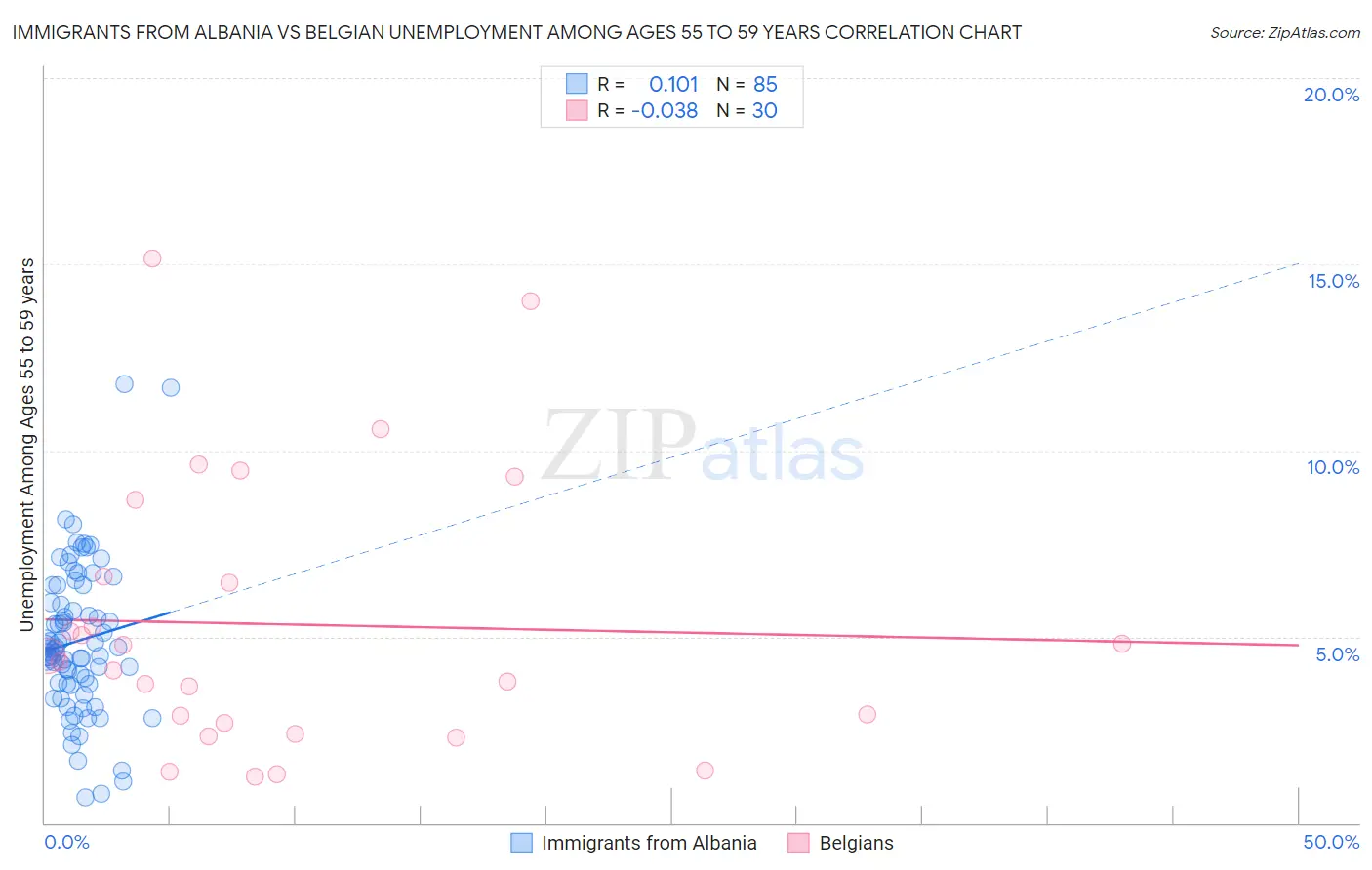 Immigrants from Albania vs Belgian Unemployment Among Ages 55 to 59 years