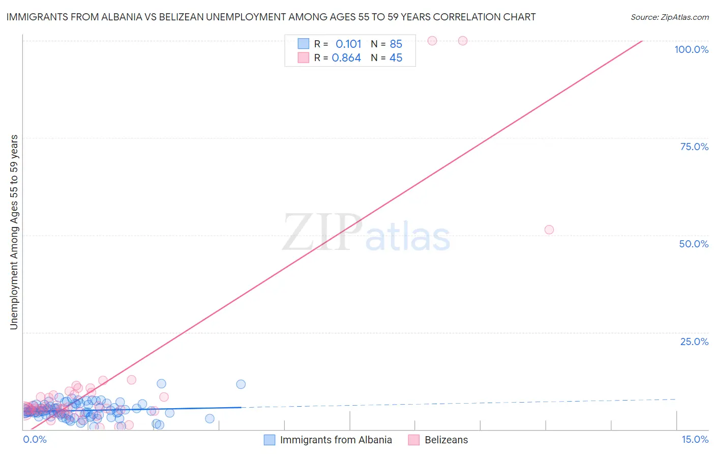 Immigrants from Albania vs Belizean Unemployment Among Ages 55 to 59 years