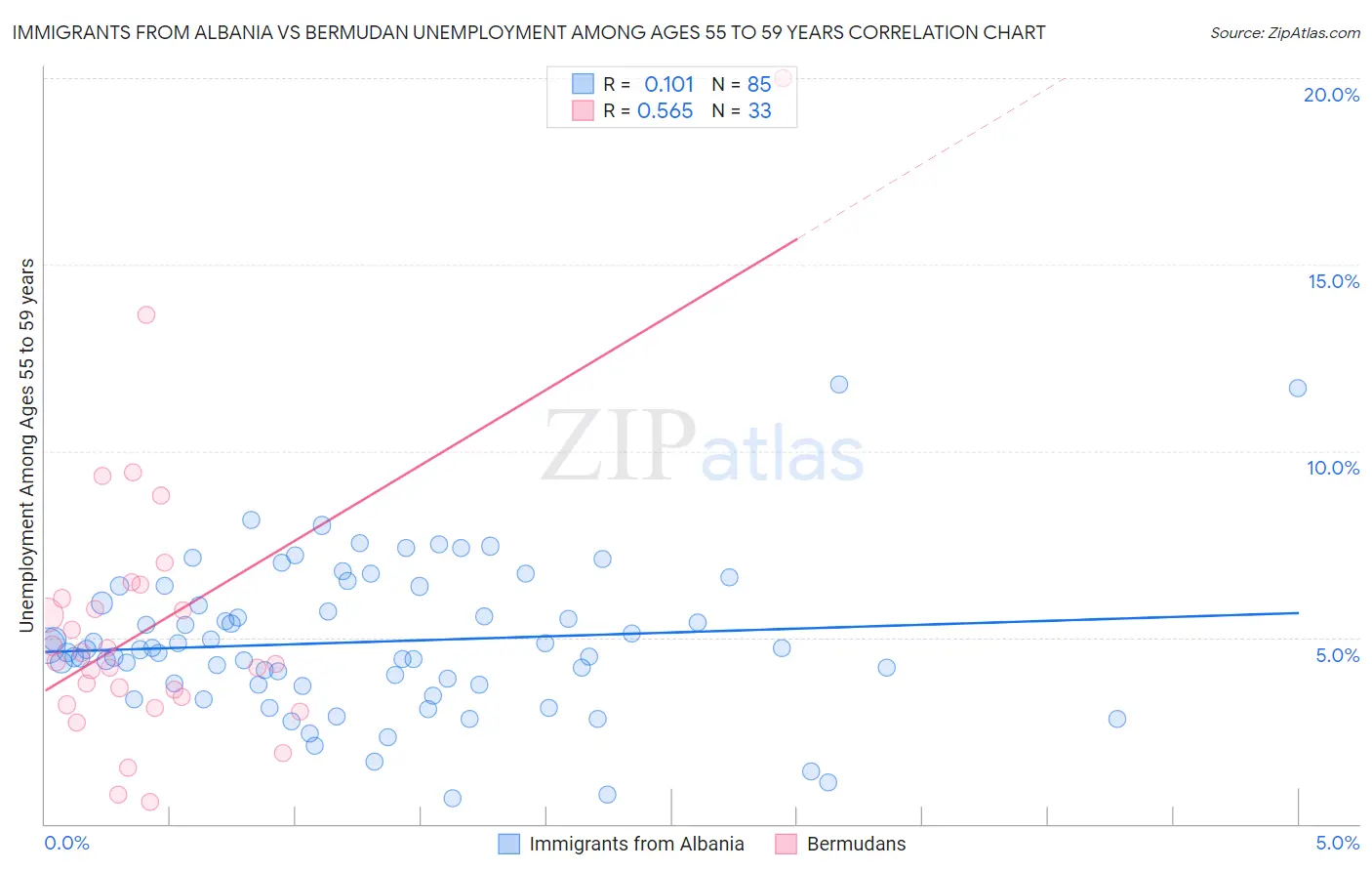 Immigrants from Albania vs Bermudan Unemployment Among Ages 55 to 59 years