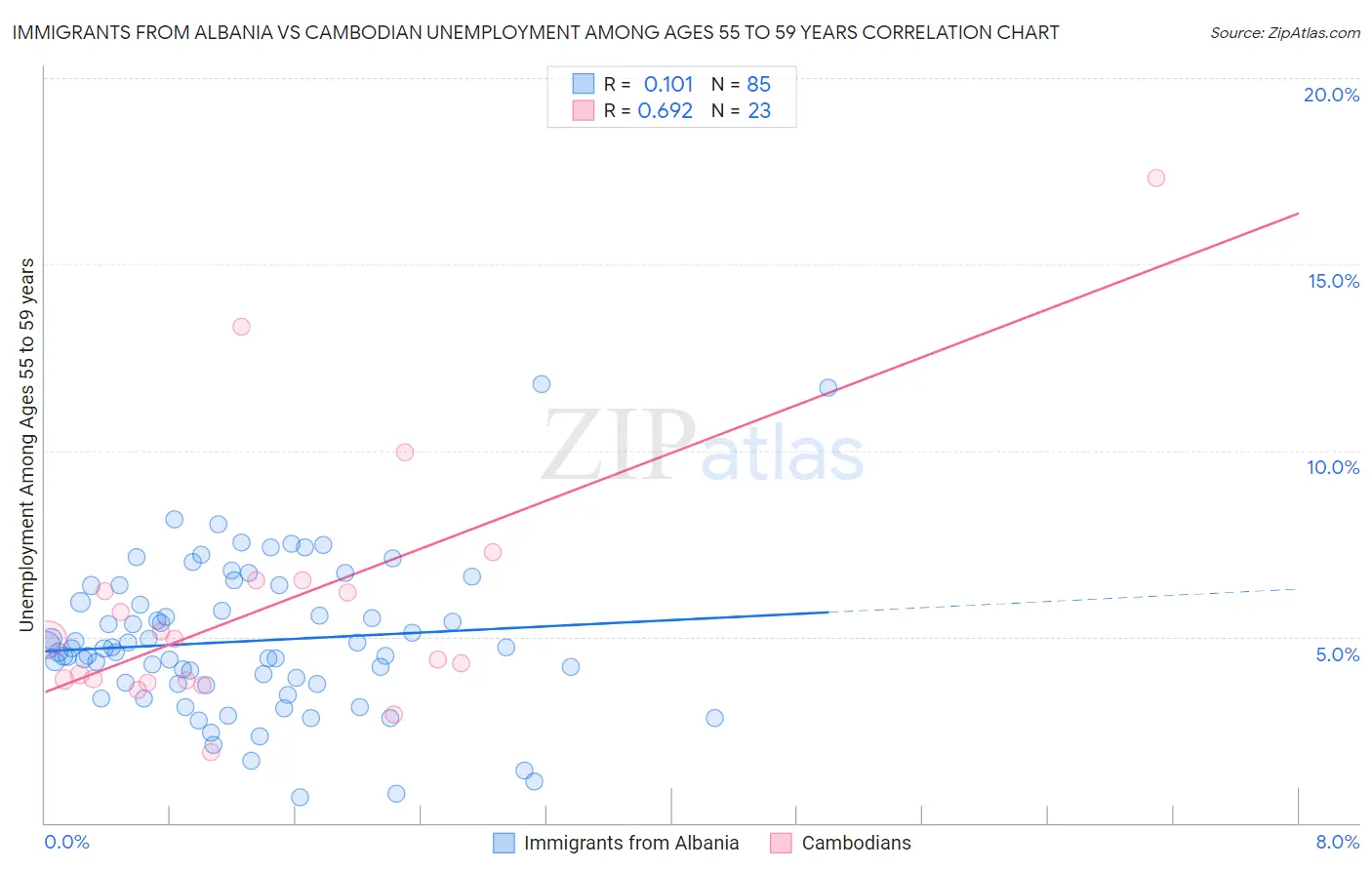 Immigrants from Albania vs Cambodian Unemployment Among Ages 55 to 59 years