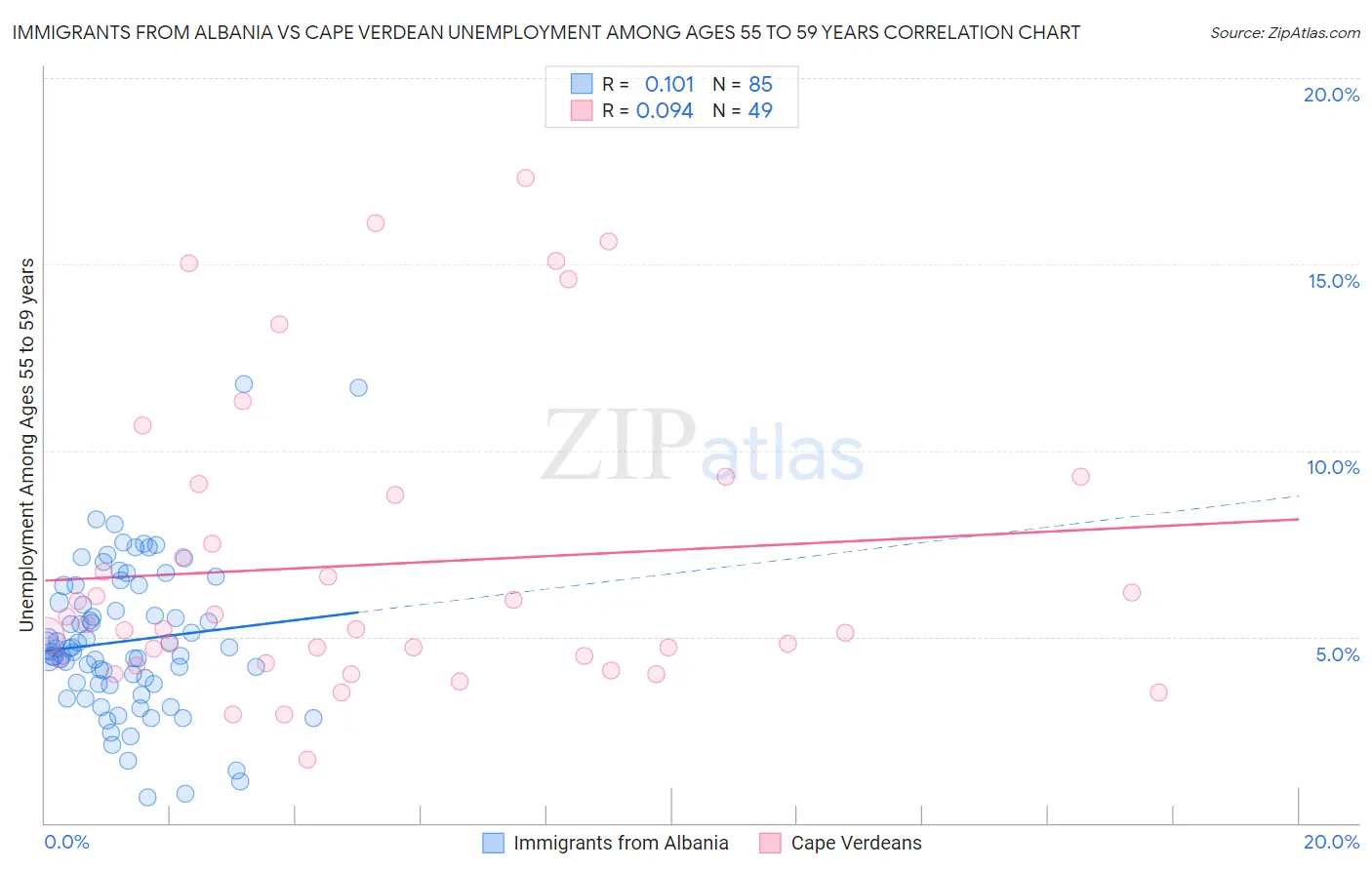 Immigrants from Albania vs Cape Verdean Unemployment Among Ages 55 to 59 years