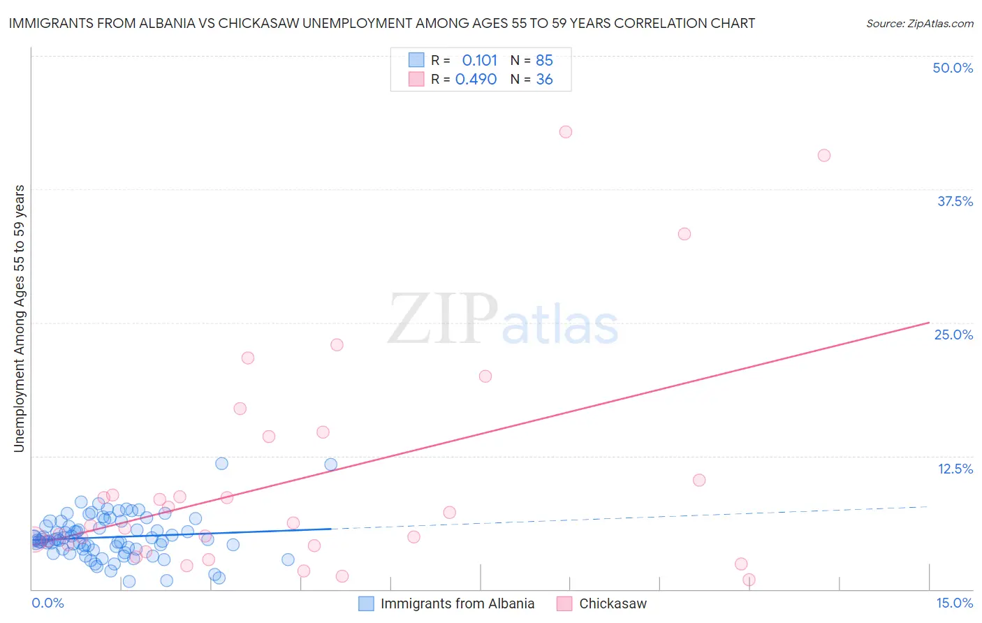 Immigrants from Albania vs Chickasaw Unemployment Among Ages 55 to 59 years