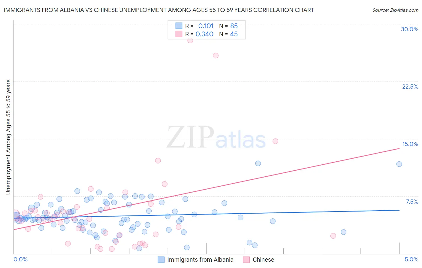 Immigrants from Albania vs Chinese Unemployment Among Ages 55 to 59 years