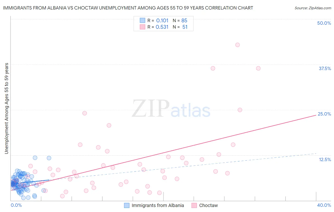 Immigrants from Albania vs Choctaw Unemployment Among Ages 55 to 59 years