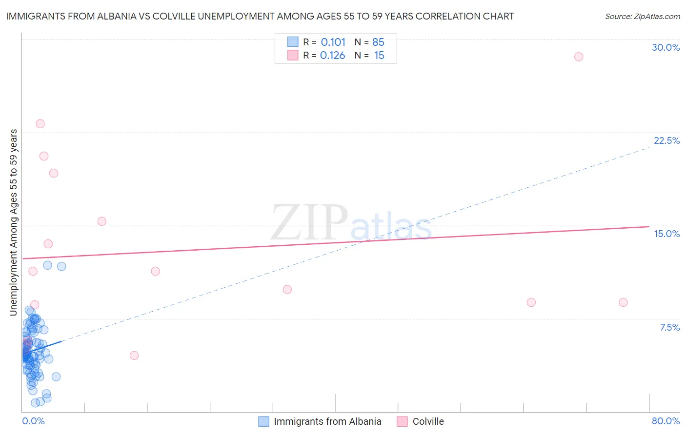 Immigrants from Albania vs Colville Unemployment Among Ages 55 to 59 years